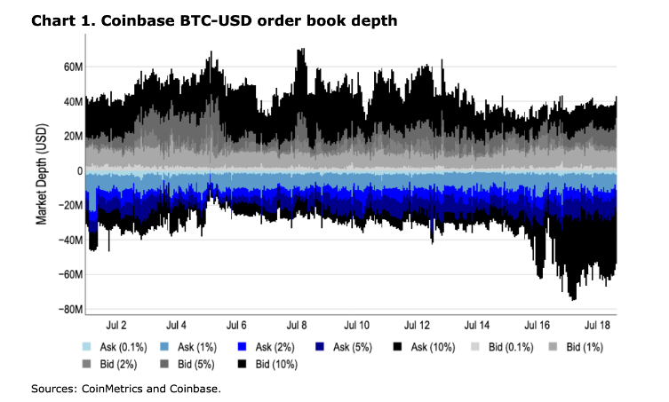 Bitcoin&rsquo;s 20% rally from July low, but could it be overvalued? Biden exits the Presidential race - coinbase order book depth
