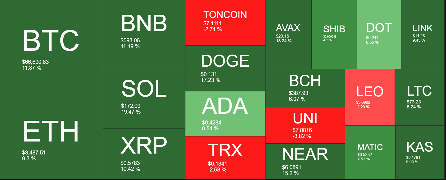 Bitcoin&rsquo;s 20% rally from July low, but could it be overvalued? Biden exits the Presidential race - crypto heatmap 2