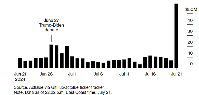 Bitcoin&rsquo;s 20% rally from July low, but could it be overvalued? Biden exits the Presidential race - elections