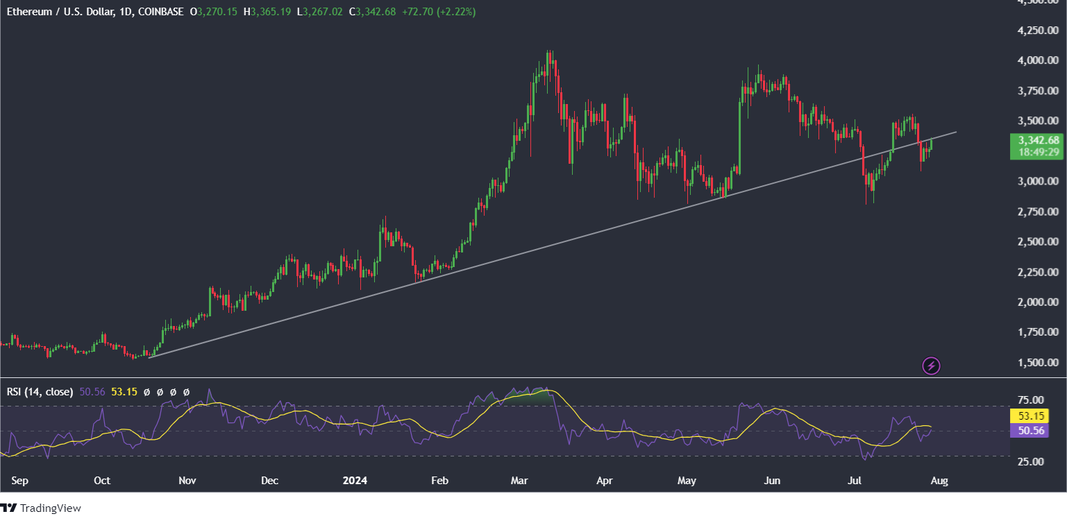 Bitcoin looks to 70K after a flat week, Ether ETFs launch Bitcoin looks to 70K after a flat week, Ether ETFs launch - ethusd 1 1