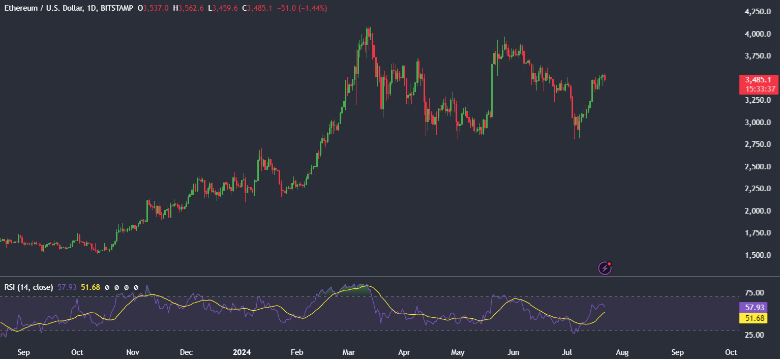 Bitcoin&rsquo;s 20% rally from July low, but could it be overvalued? Biden exits the Presidential race - ethusd