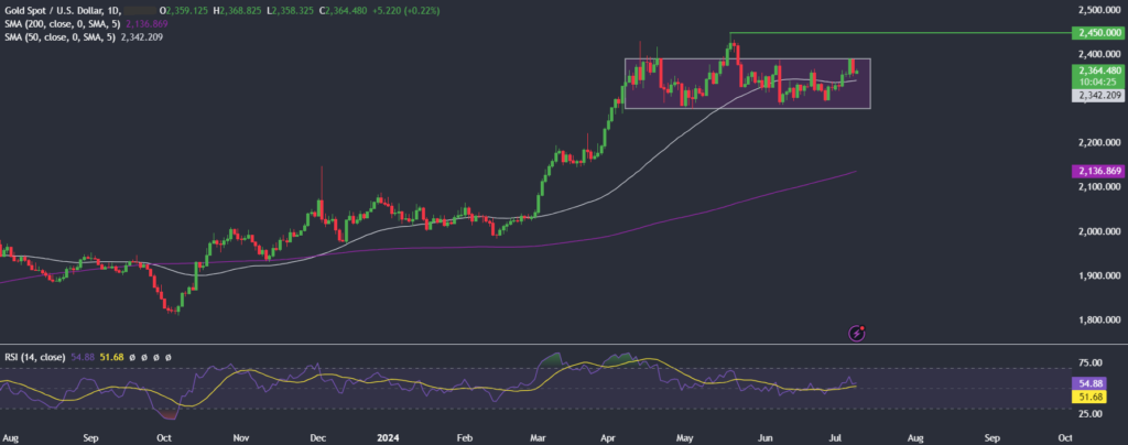 Gold awaits Powell’s testimony & inflation data this week Gold awaits Powell’s testimony & inflation data this week - gold 2 1 1024x404