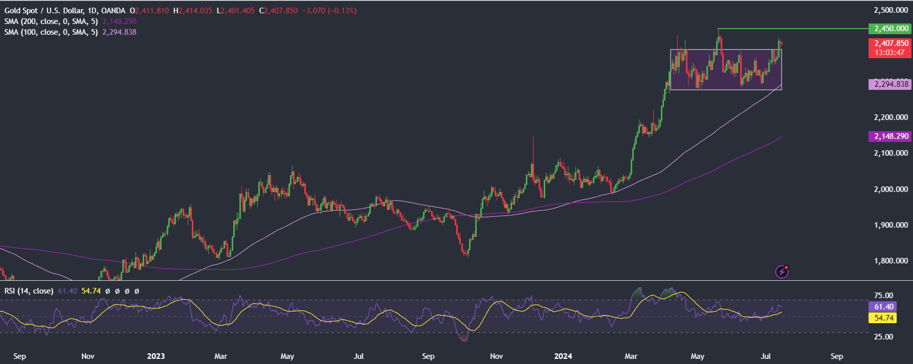 Market research report: Bitcoin to 63k as supply overhang worries ease and Trump&rsquo;s election odds soar - gold 3