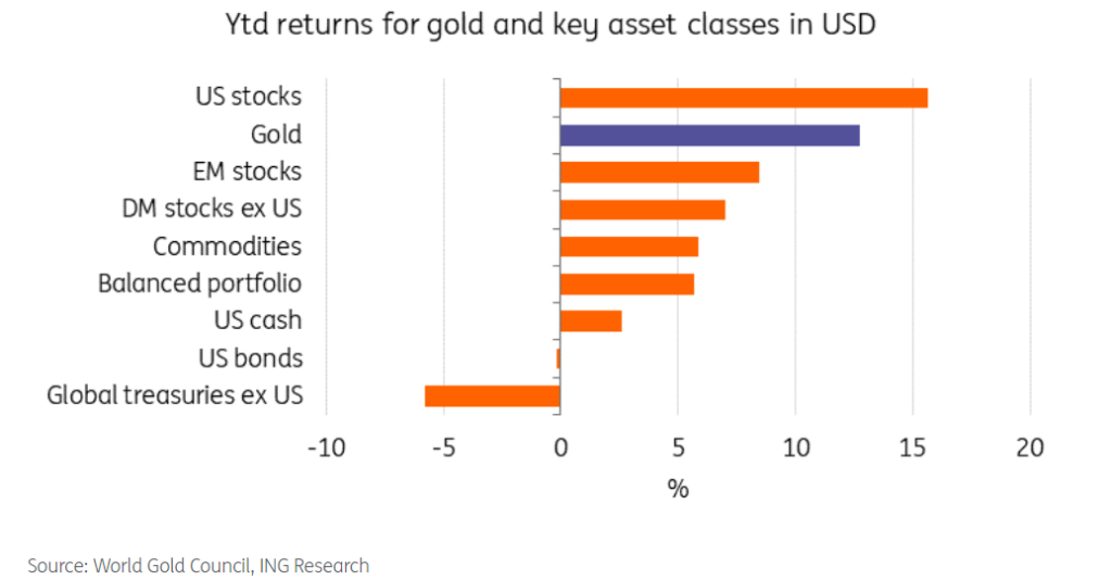 Gold awaits Powell’s testimony & inflation data this week Gold awaits Powell’s testimony & inflation data this week - gold reuturns 1 1024x534