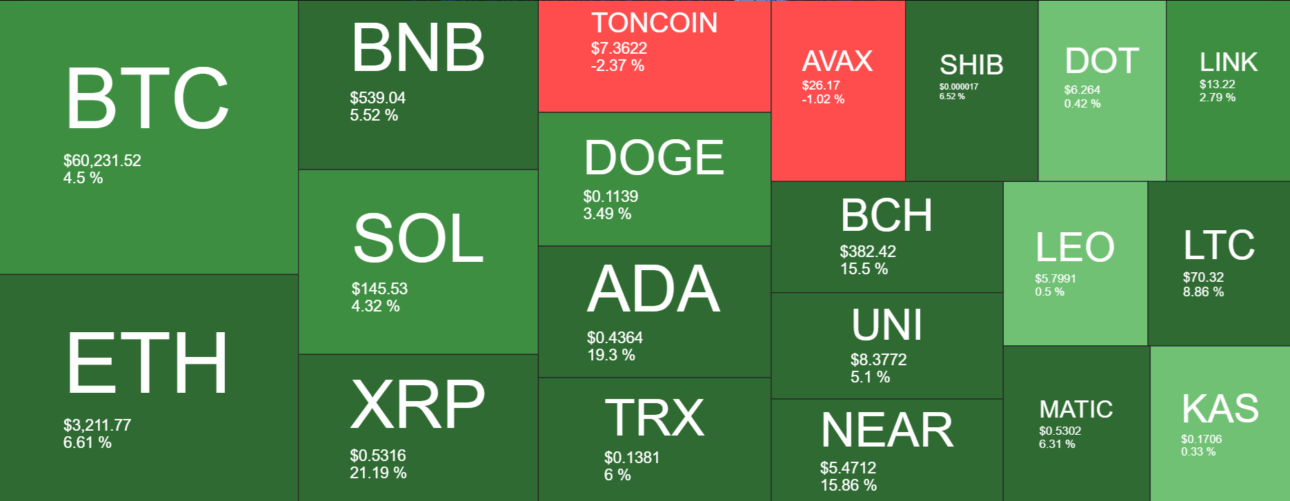 Market research report: Bitcoin to 63k as supply overhang worries ease and Trump&rsquo;s election odds soar - heatmap 4