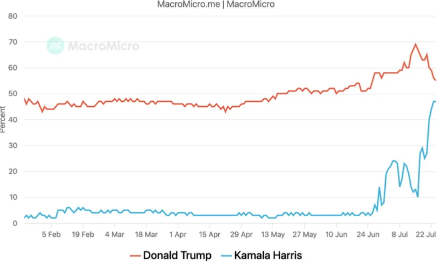 BTC at $66.5k with Kamala Harris ahead in the polls BTC at $66.5k with Kamala Harris ahead in the polls - odds 2