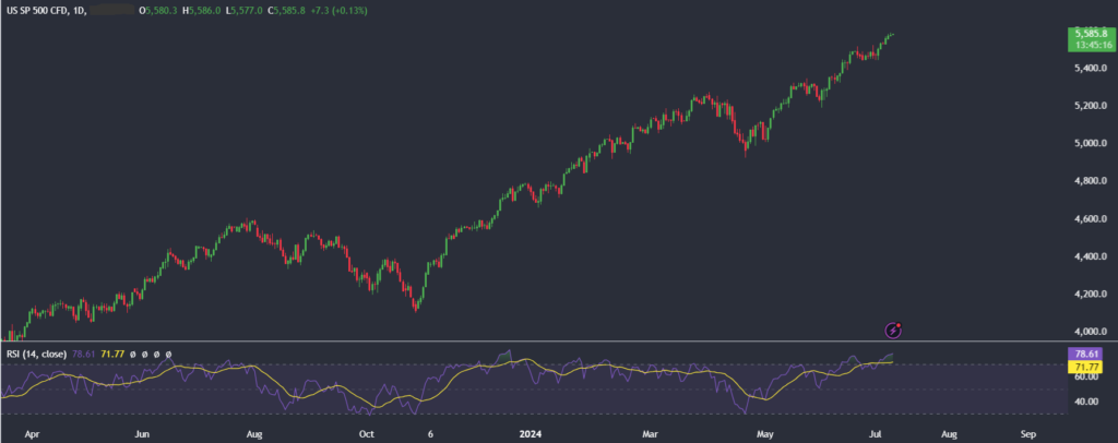 Bitcoin recovers to 59k, US stocks hit ATHs Bitcoin recovers to 59k, US stocks hit ATHs - spx 1024x406