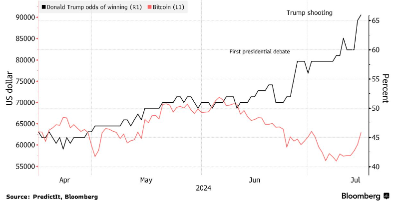 Market research report: Bitcoin to 63k as supply overhang worries ease and Trump&rsquo;s election odds soar - trump election