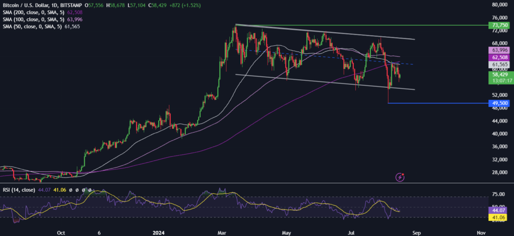 Bitcoin Forecast: BTC holds steady at 58k as recession fears ease, but distribution caution remains Bitcoin Forecast: BTC holds steady at 58k as recession fears ease, but distribution caution remains - BITCOIN 4 1024x470