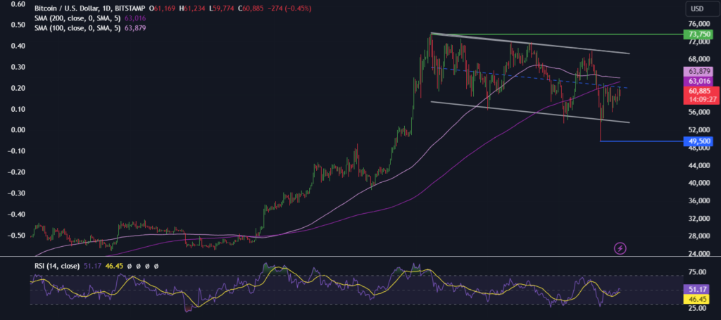 BTC holds steady at 60k on rate cut optimism BTC holds steady at 60k on rate cut optimism - BTCUSD 2208 1024x455