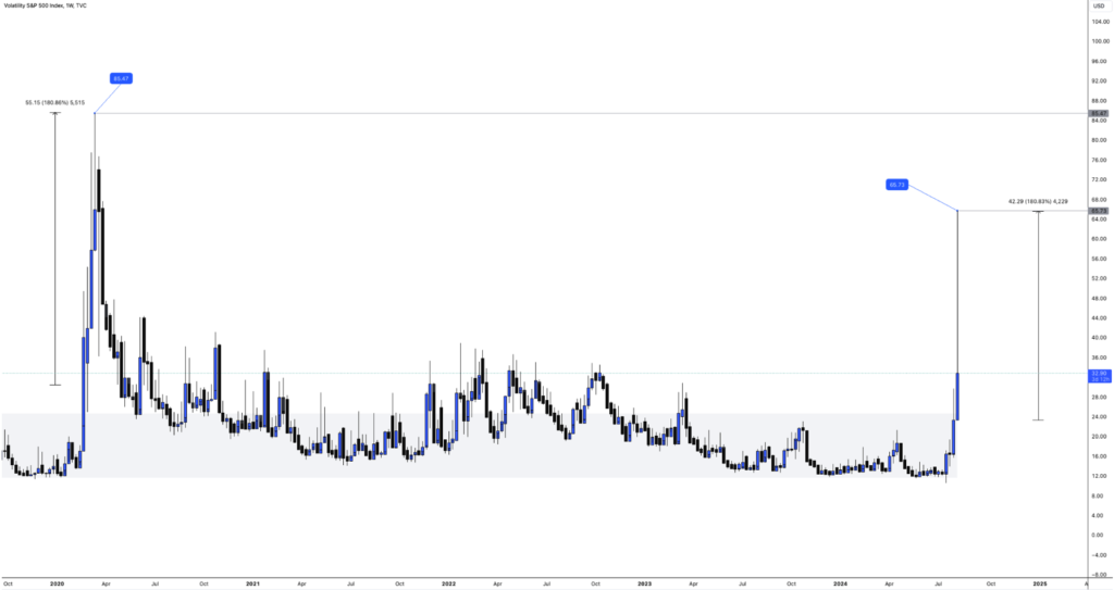Major sell offs in the Stock Markets as global fears of a recession loom Major sell offs in the Stock Markets as global fears of a recession loom - Image 01 1 1024x543