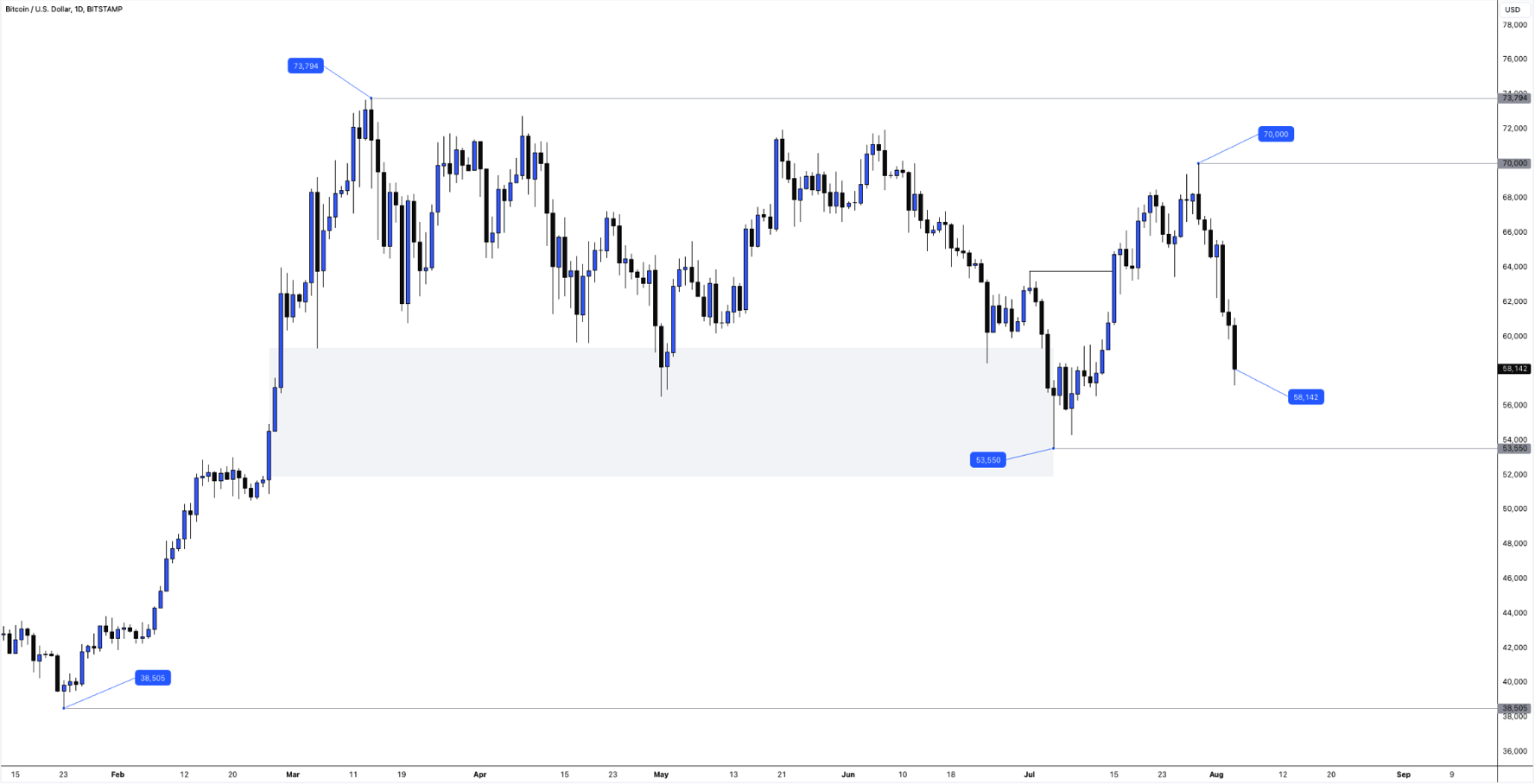Crypto crashes as Bitcoin rejects $70,000 Crypto crashes as Bitcoin rejects $70,000 - Image 01
