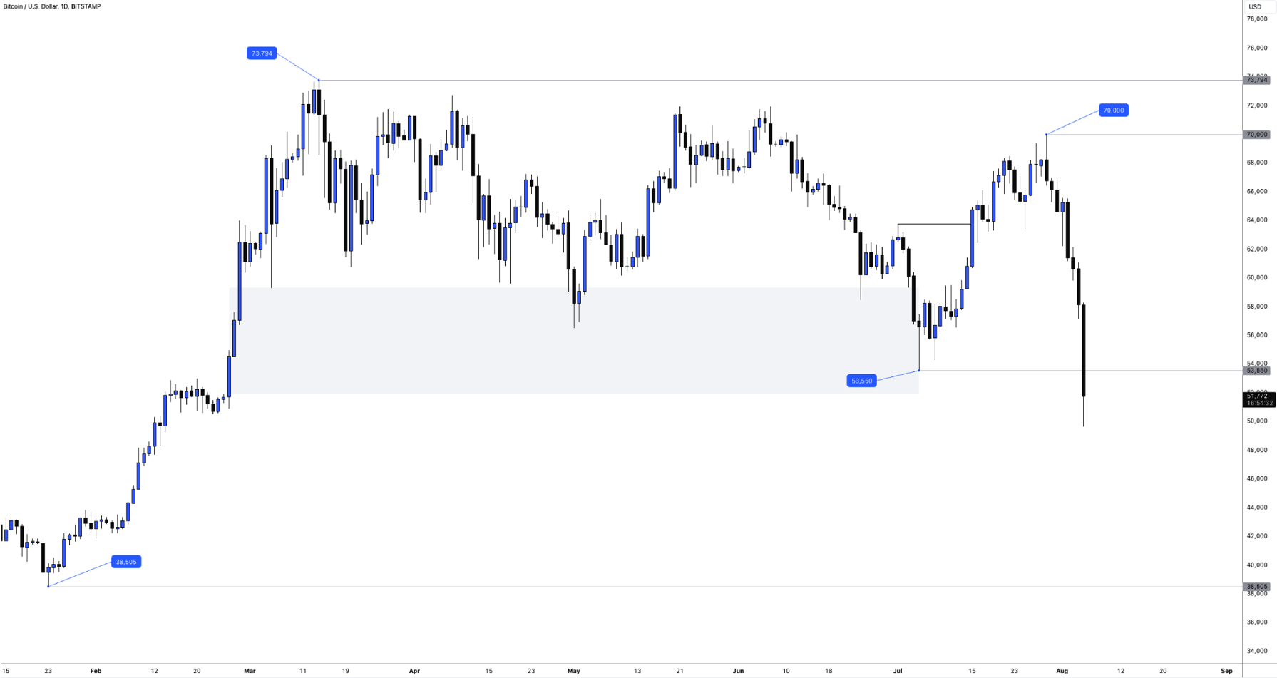 Crypto crashes as Bitcoin rejects $70,000 Crypto crashes as Bitcoin rejects $70,000 - Image 02