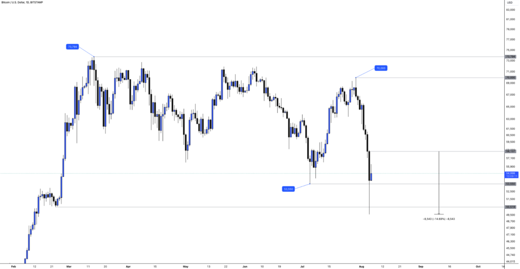 Major sell offs in the Stock Markets as global fears of a recession loom Major sell offs in the Stock Markets as global fears of a recession loom - Image 08 2 1024x529