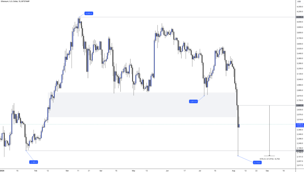 Major sell offs in the Stock Markets as global fears of a recession loom Major sell offs in the Stock Markets as global fears of a recession loom - Image 09 1 1024x580