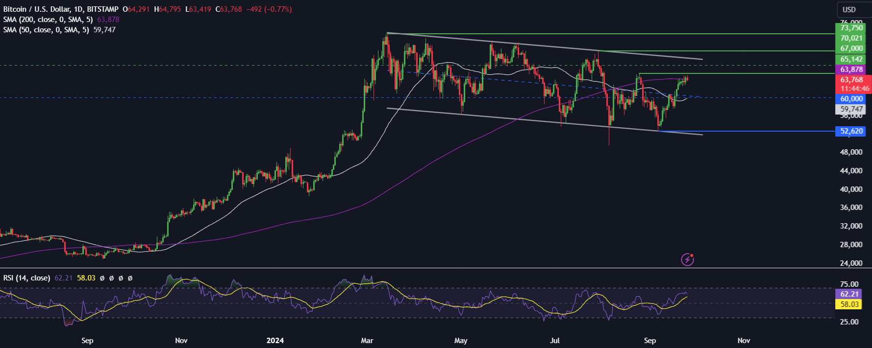 Bitcoin Forecast: BTC hovers below 64k after Chinese stimulus & on Fed rate cut optimism Bitcoin Forecast: BTC hovers below 64k after Chinese stimulus & on Fed rate cut optimism - BITCOIN 6