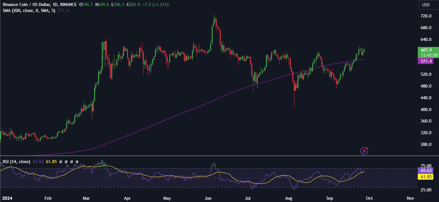 Bitcoin forecast: Is BTC breaking out? BNB rises ahead of CZ&rsquo;s release - BNB2709