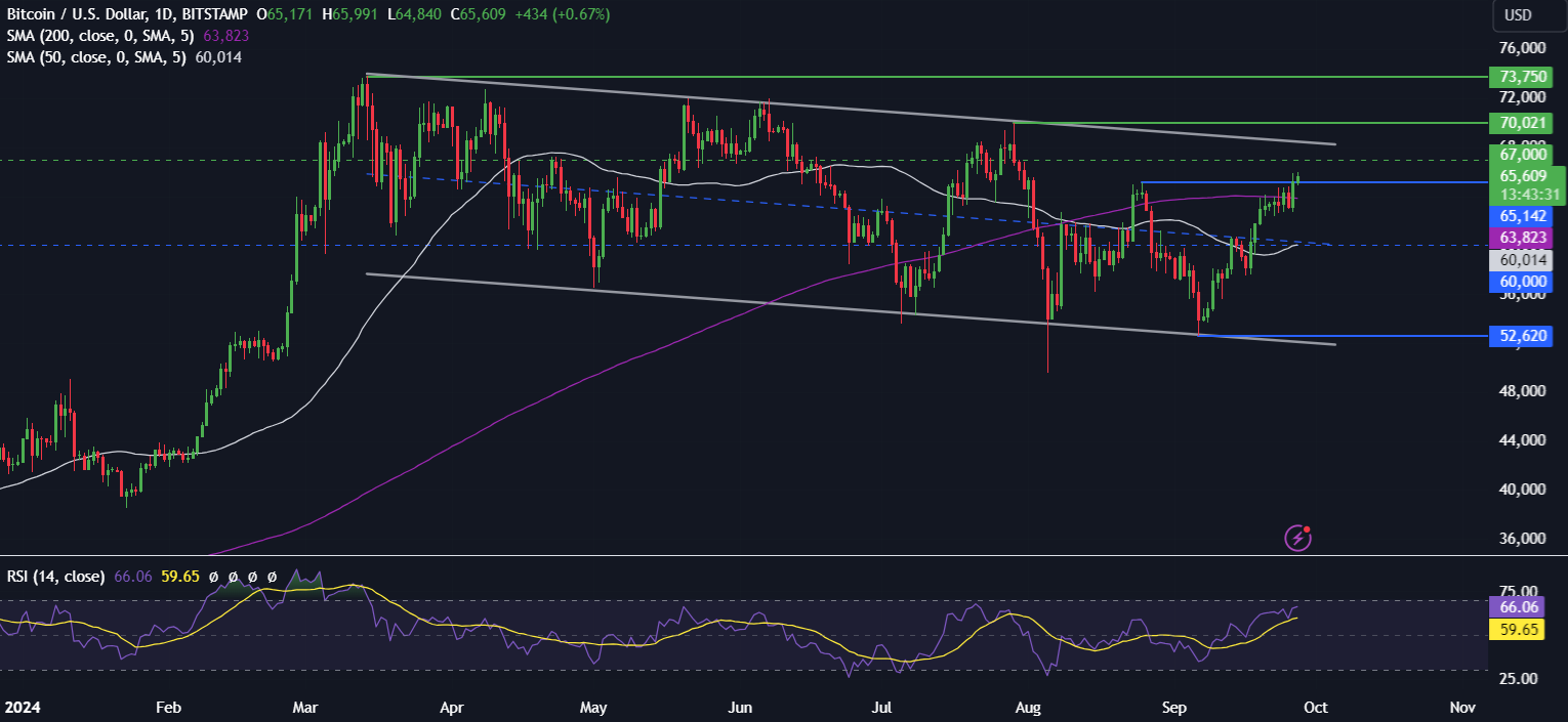 Bitcoin forecast: Is BTC breaking out? BNB rises ahead of CZ&rsquo;s release - Bitcoin2709