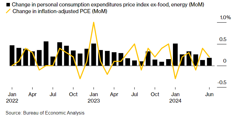 How could US inflation data impact BTC & Gold prices? How could US inflation data impact BTC & Gold prices? - Core PCE