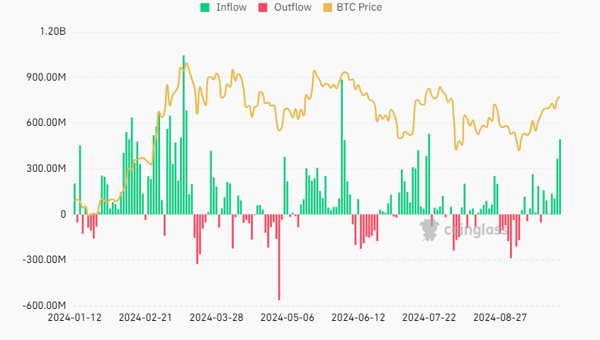 Bitcoin tests 65k as macro factors align and Q4 comes into focus Bitcoin tests 65k as macro factors align and Q4 comes into focus - ETFS 1