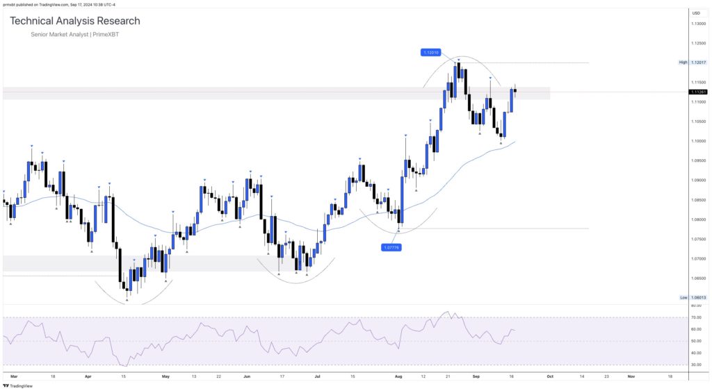 Daily Technical Analysis Research &ndash; Global Markets (GOLD, EURUSD, NASDAQ) - EURUSD 2024 09 17 16 38 51 17a26 1024x563