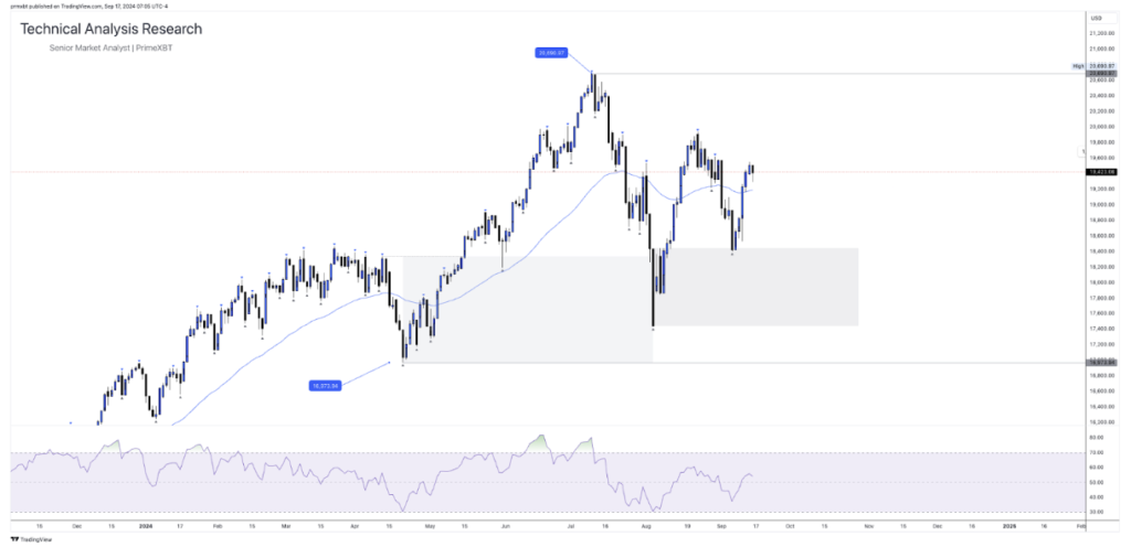 Daily Technical Analysis Research &ndash; Global Markets (GOLD, EURUSD, NASDAQ) - Screenshot 2024 09 17 at 16.24.30 1024x496