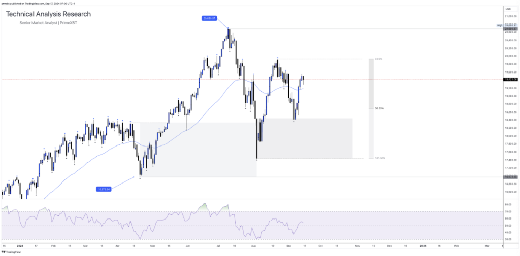 Daily Technical Analysis Research &ndash; Global Markets (GOLD, EURUSD, NASDAQ) - Screenshot 2024 09 17 at 16.25.04 1024x505