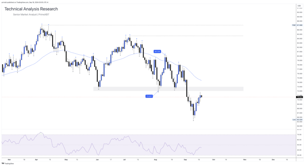 Daily Technical Analysis Research - Global Markets (OIL) Daily Technical Analysis Research - Global Markets (OIL) - Screenshot 2024 09 18 at 12.46.41 1024x554