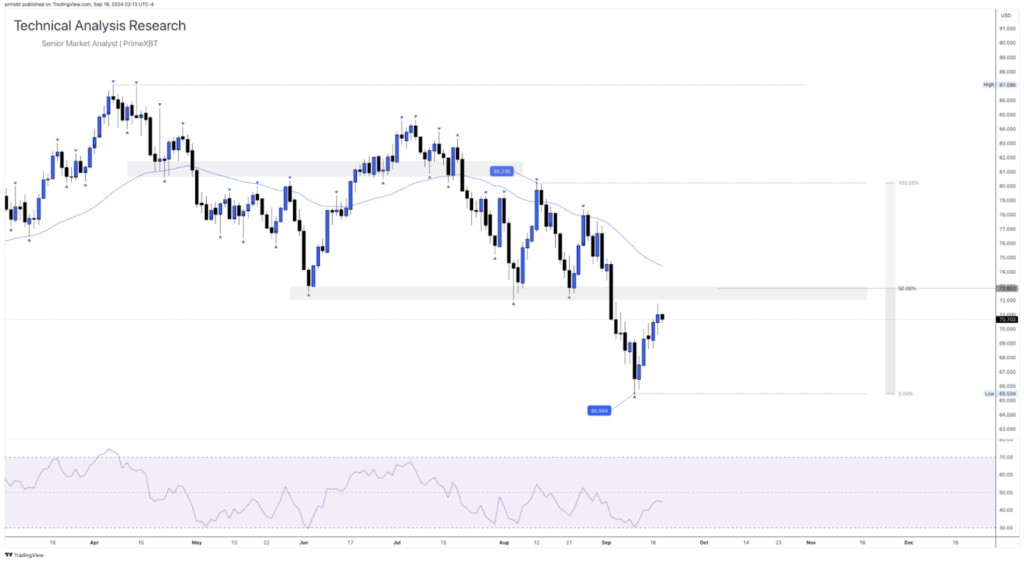 Daily Technical Analysis Research - Global Markets (OIL) Daily Technical Analysis Research - Global Markets (OIL) - Screenshot 2024 09 18 at 12.47.42 1024x562