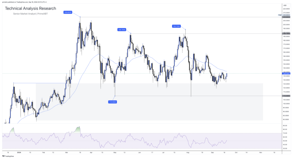 Daily Technical Analysis Research - Cryptocurrency (SOLANA) Daily Technical Analysis Research - Cryptocurrency (SOLANA) - Screenshot 2024 09 19 at 10.27.38 1024x555