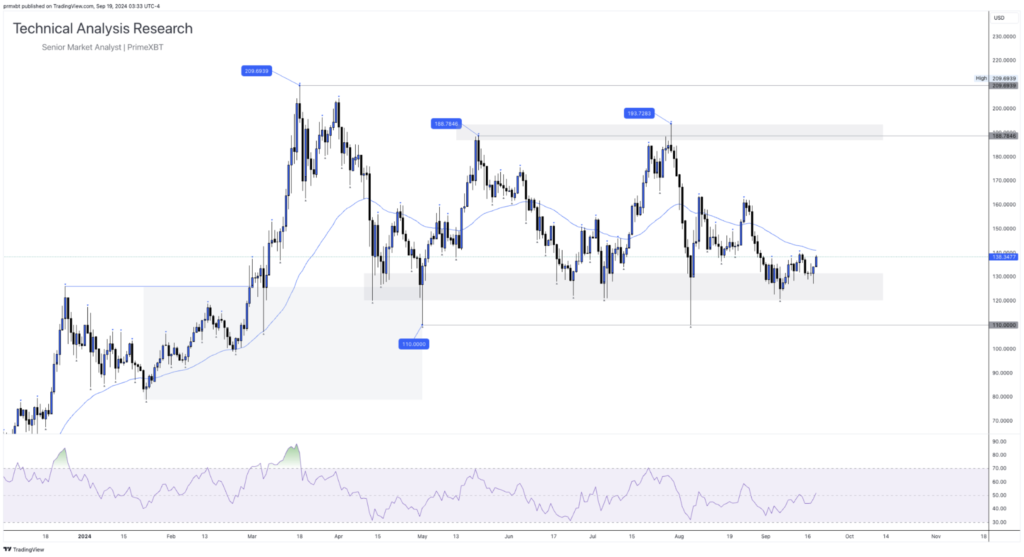 Daily Technical Analysis Research - Cryptocurrency (SOLANA) Daily Technical Analysis Research - Cryptocurrency (SOLANA) - Screenshot 2024 09 19 at 10.28.23 1024x557