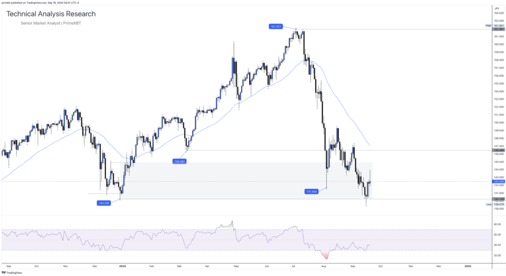 Daily Technical Analysis Research - Global Markets (USDJPY) Daily Technical Analysis Research - Global Markets (USDJPY) - Screenshot 2024 09 19 at 10.31.32 1024x558