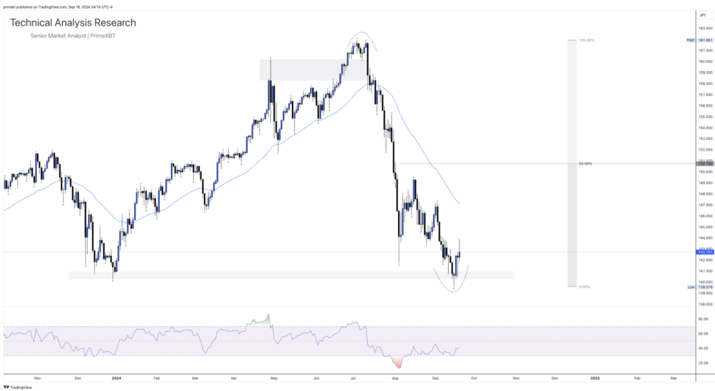 Daily Technical Analysis Research - Global Markets (USDJPY) Daily Technical Analysis Research - Global Markets (USDJPY) - Screenshot 2024 09 19 at 10.32.10 1024x561