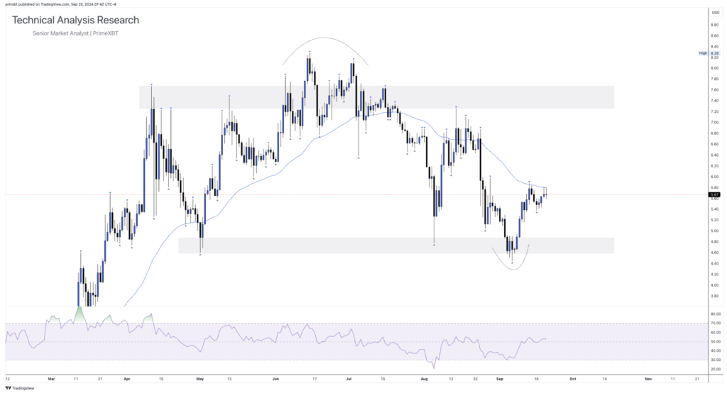 Daily Technical Analysis Research - Cryptocurrency (TONCOIN) Daily Technical Analysis Research - Cryptocurrency (TONCOIN) - Screenshot 2024 09 20 at 14.12.46 1024x554