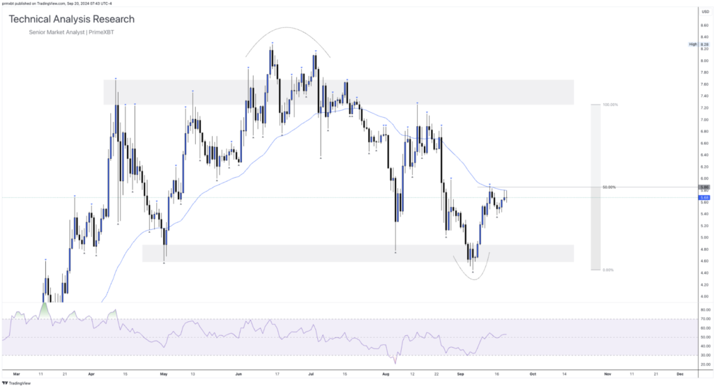 Daily Technical Analysis Research - Cryptocurrency (TONCOIN) Daily Technical Analysis Research - Cryptocurrency (TONCOIN) - Screenshot 2024 09 20 at 14.13.50 1 1024x554