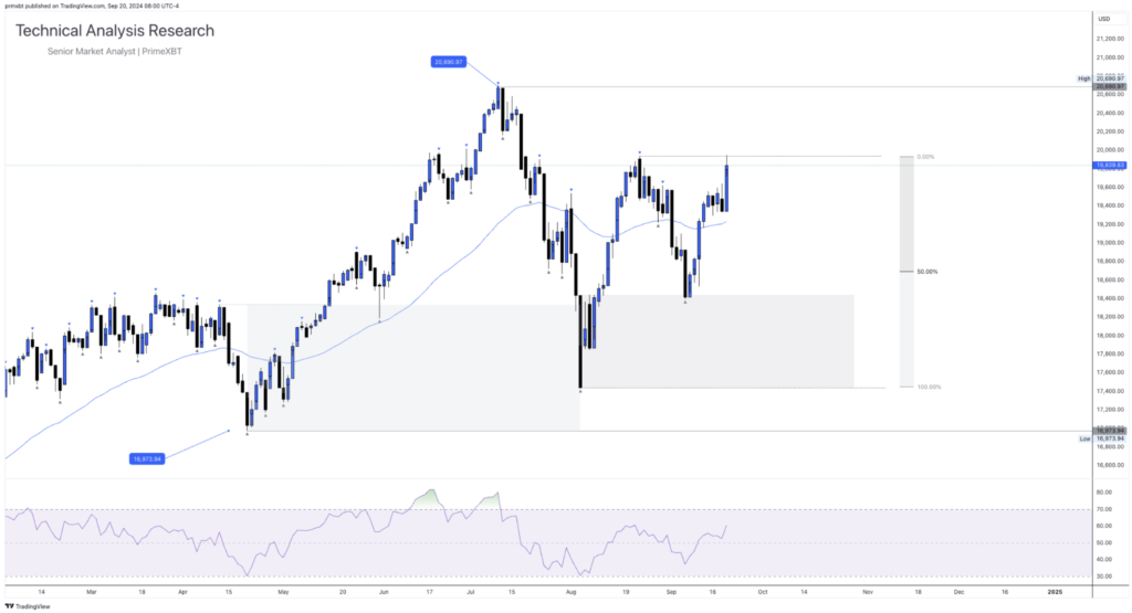 Daily Technical Analysis Research - Global Markets (NASDAQ) Daily Technical Analysis Research - Global Markets (NASDAQ) - Screenshot 2024 09 20 at 14.17.46 1024x555