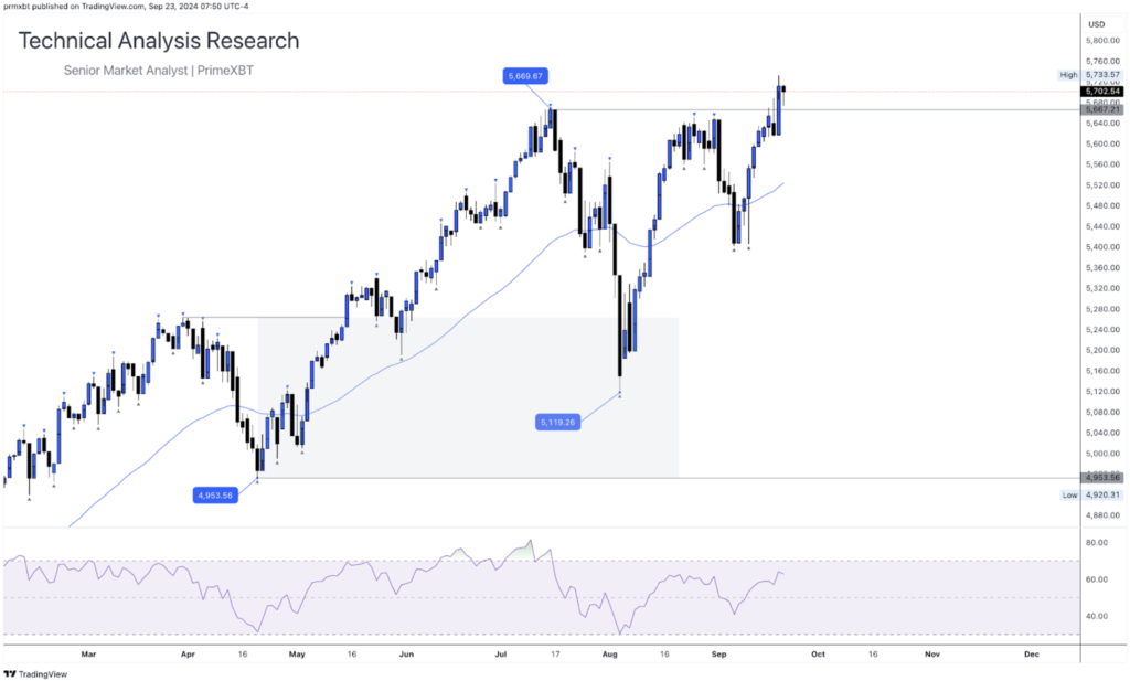 Daily Technical Analysis Research - Global Markets (S&P 500) Daily Technical Analysis Research - Global Markets (S&P 500) - Screenshot 2024 09 23 at 14.40.53 1024x617