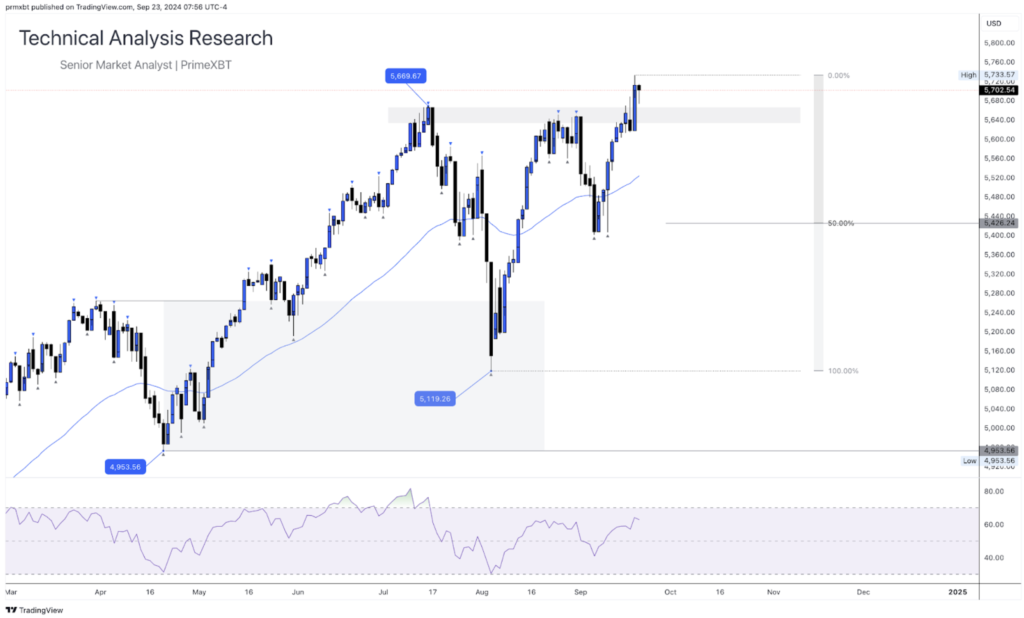 Daily Technical Analysis Research - Global Markets (S&P 500) Daily Technical Analysis Research - Global Markets (S&P 500) - Screenshot 2024 09 23 at 14.41.34 1024x618