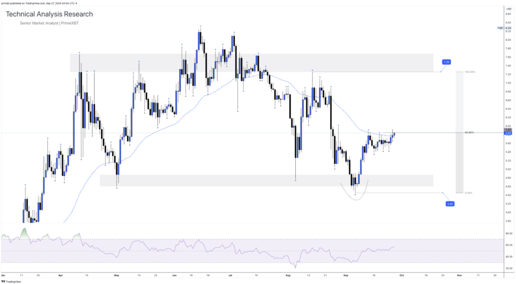 Daily Technical Analysis Research - Cryptocurrency (TONCOIN) Daily Technical Analysis Research - Cryptocurrency (TONCOIN) - Screenshot 2024 09 27 at 11.13.47 1024x565