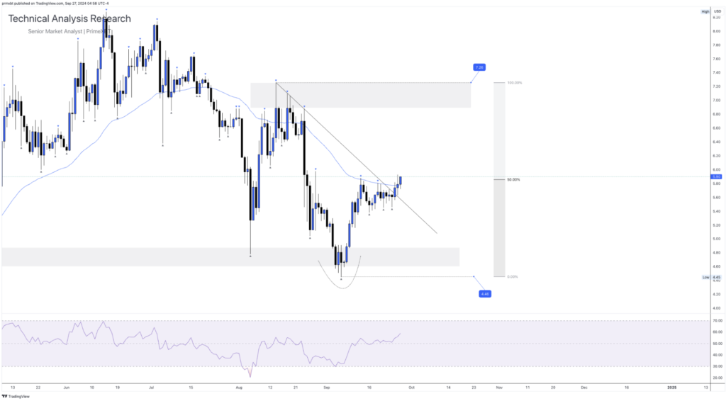 Daily Technical Analysis Research - Cryptocurrency (TONCOIN) Daily Technical Analysis Research - Cryptocurrency (TONCOIN) - Screenshot 2024 09 27 at 11.14.25 1024x566