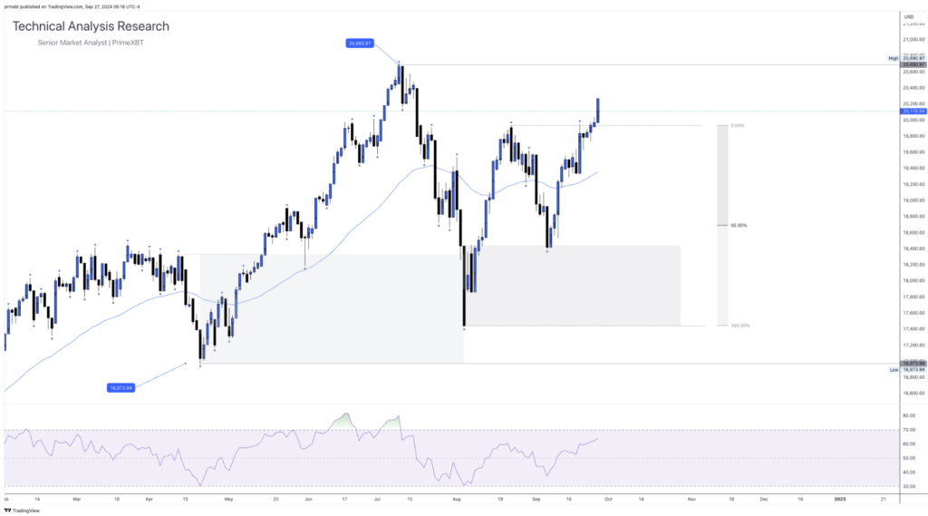 Daily Technical Analysis Research - Global Markets (NASDAQ) Daily Technical Analysis Research - Global Markets (NASDAQ) - Screenshot 2024 09 27 at 11.41.46 1024x569