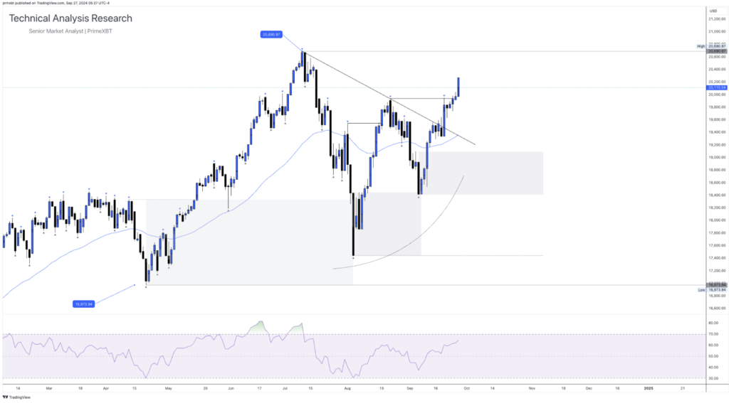 Daily Technical Analysis Research - Global Markets (NASDAQ) Daily Technical Analysis Research - Global Markets (NASDAQ) - Screenshot 2024 09 27 at 11.43.09 1024x567