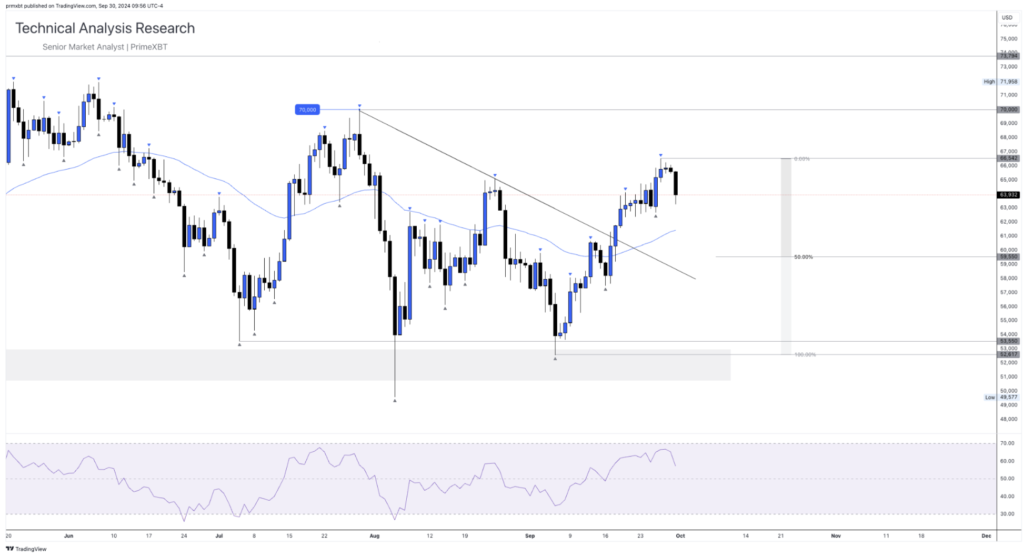 Daily Technical Analysis Research - Cryptocurrency (BITCOIN) Daily Technical Analysis Research - Cryptocurrency (BITCOIN) - Screenshot 2024 09 30 at 16.36.06 1024x556