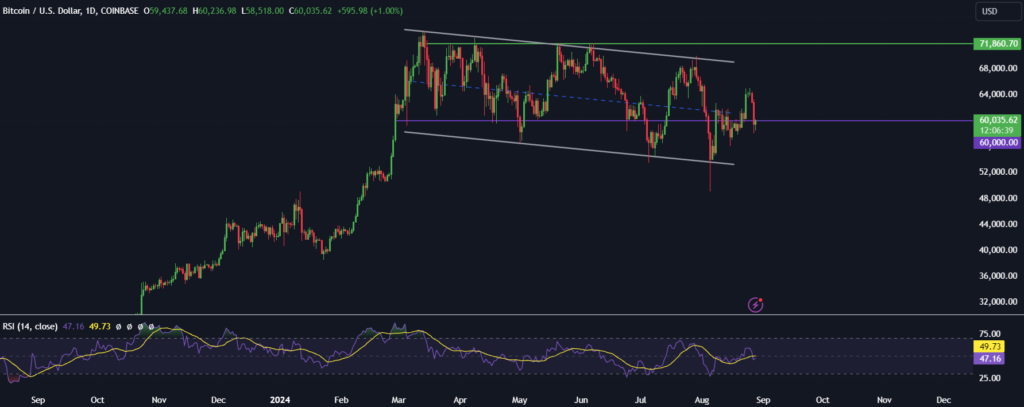Why has BTC dropped below 60k? Why has BTC dropped below 60k? - btc 2808 1024x407