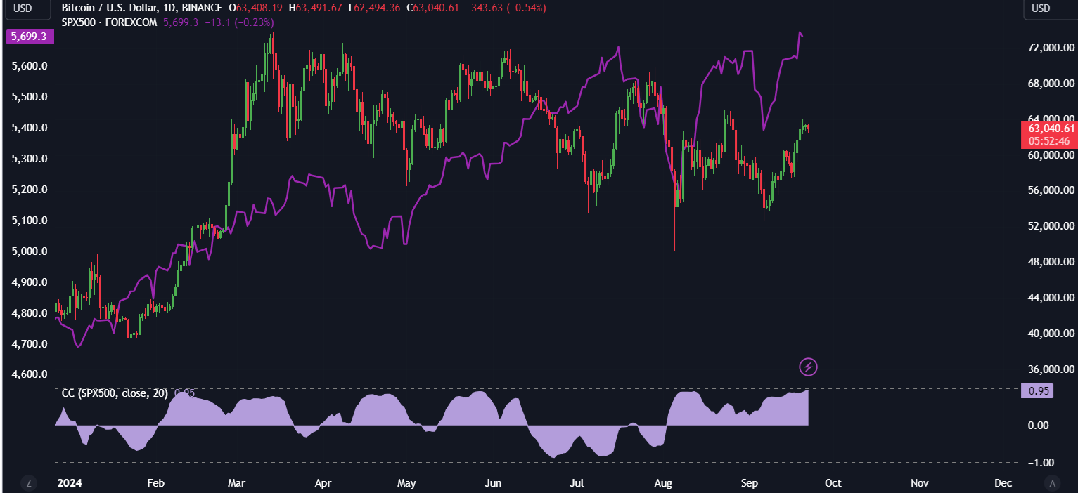 Bitcoin rises to 64k after the Fed&rsquo;s bumper rate cut: Inflation data & Powell are in focus - btc spx