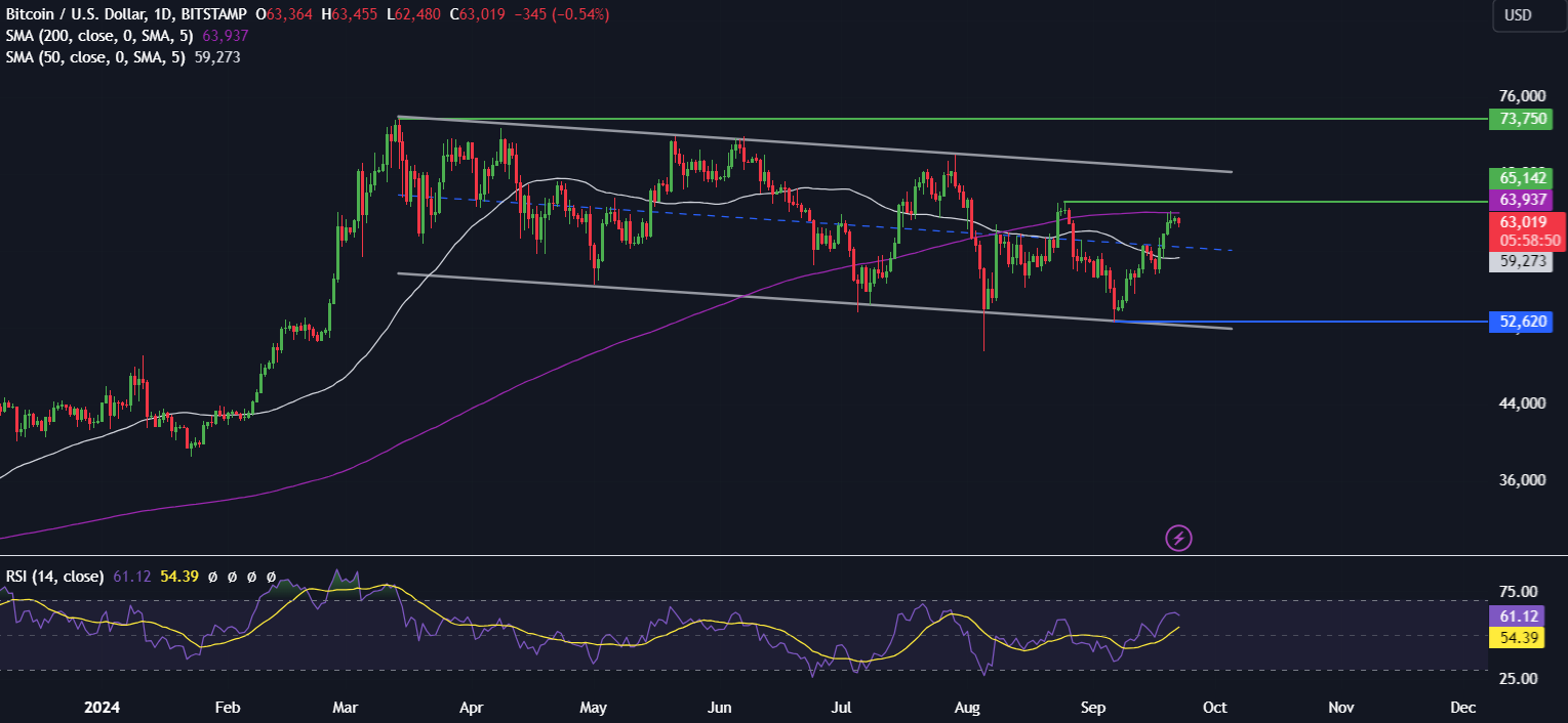 Bitcoin rises to 64k after the Fed&rsquo;s bumper rate cut: Inflation data & Powell are in focus - btcusd2209