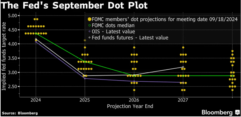 Bitcoin rises to 64k after the Fed&rsquo;s bumper rate cut: Inflation data & Powell are in focus - feddot plot