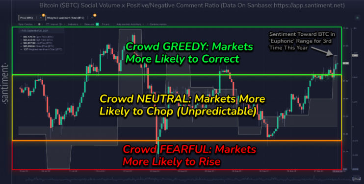 Bitcoin tests 65k as macro factors align and Q4 comes into focus Bitcoin tests 65k as macro factors align and Q4 comes into focus - greed