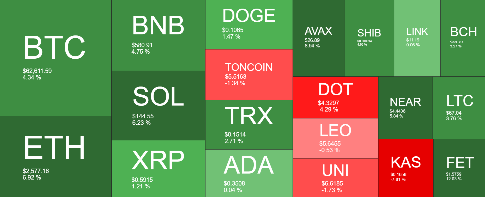 Bitcoin rises to 64k after the Fed&rsquo;s bumper rate cut: Inflation data & Powell are in focus - heatmap 10