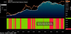 Bitcoin Forecast: BTC hovers below 64k after Chinese stimulus & on Fed rate cut optimism Bitcoin Forecast: BTC hovers below 64k after Chinese stimulus & on Fed rate cut optimism - liquidity 300x146